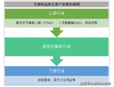 <b>2023年全球不同化氨纶市场规模大约为2024百万美元</b>