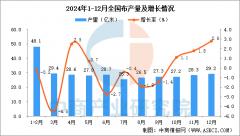 <b>2024年12月全国布产量数据统计阐发</b>